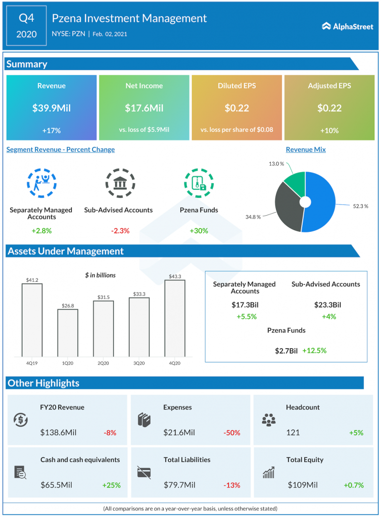 Pzena Investment Q4 2020