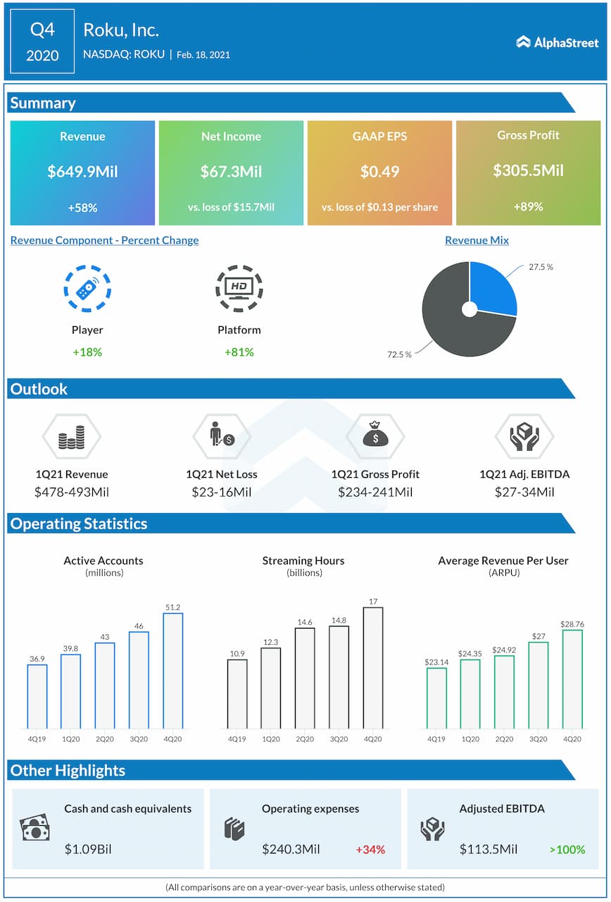 Roku Q4 2020 earnings infographic