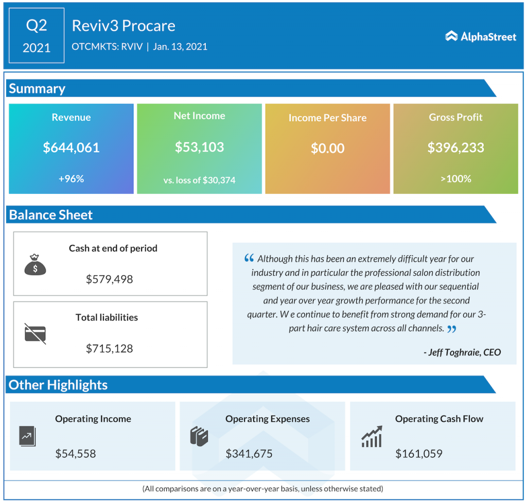 Revive Procare Q2 2021 earnings