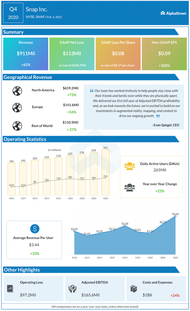 SNap Q2 2020 earnings