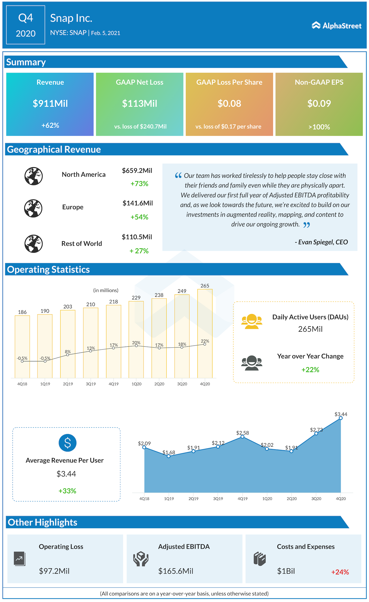 Snap Q4 2020 earnings