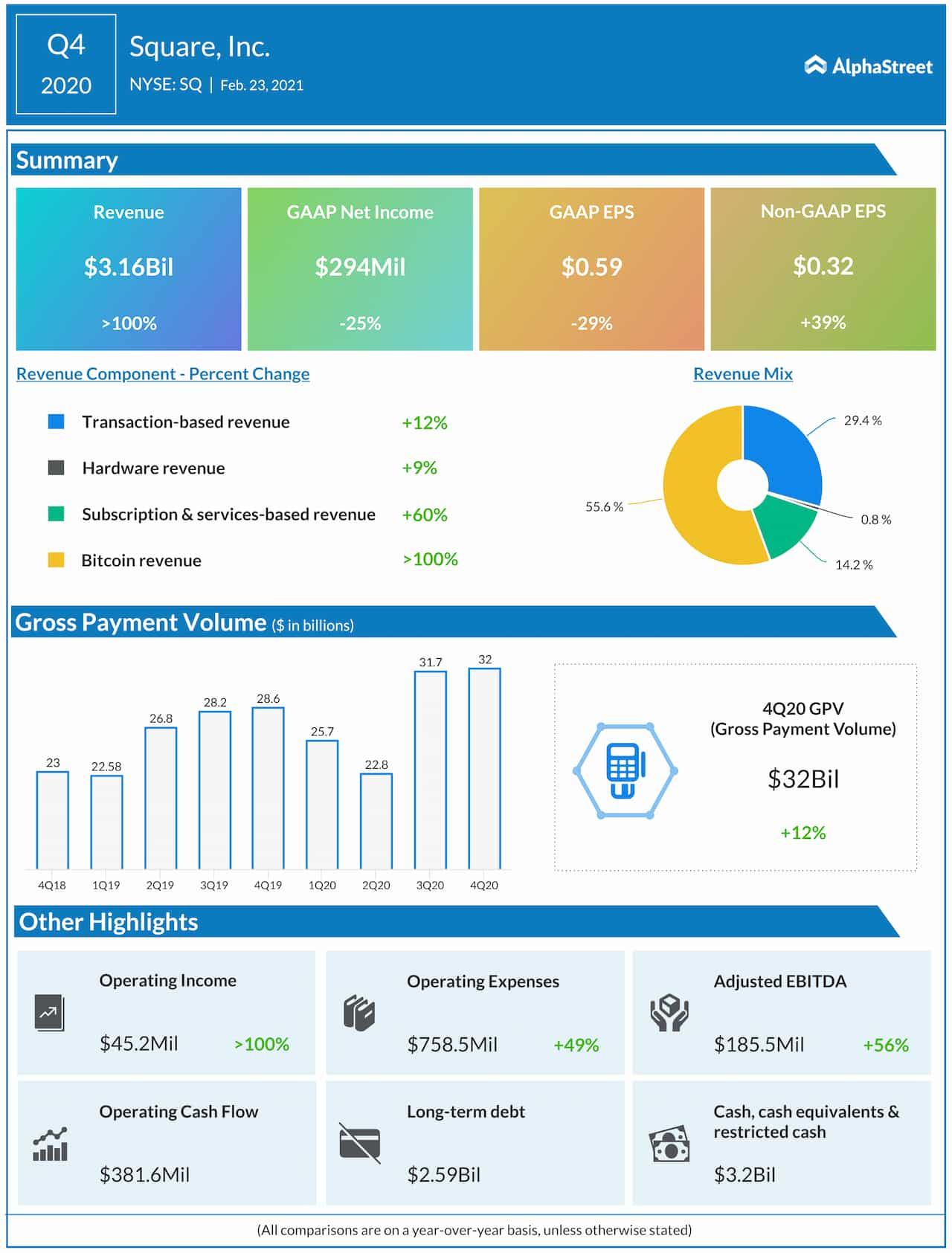 Square Q4 2020 earnings infographic