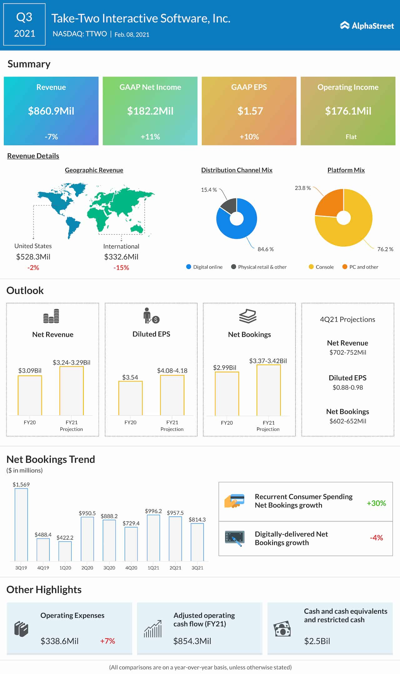 Take-Two Interactive Software Q3 2021 earnings infographic