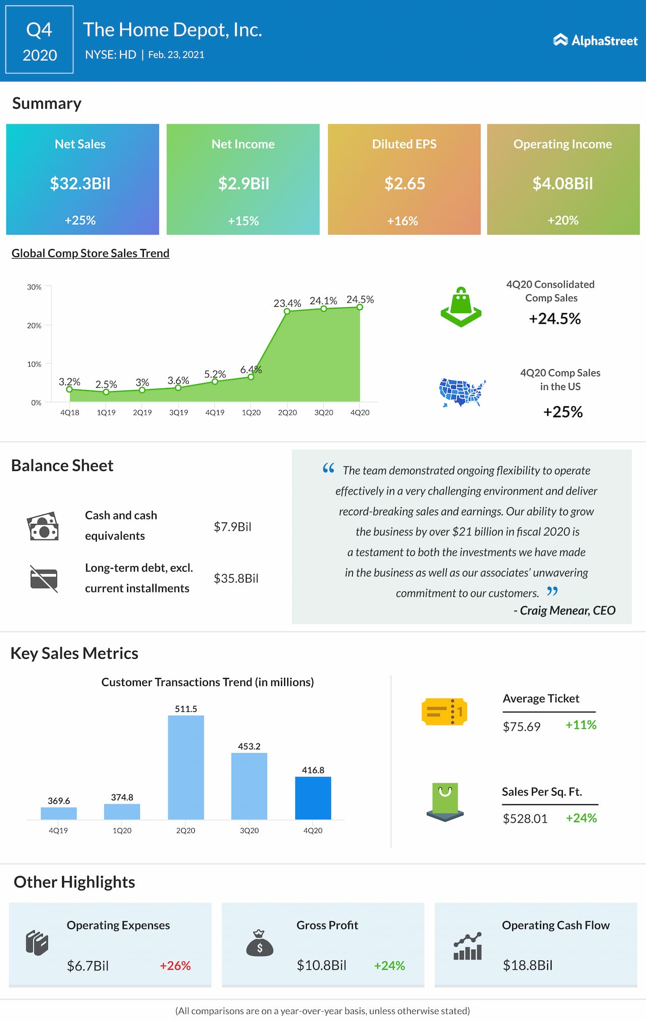 Home Depot Q4 2020 earnings infographic