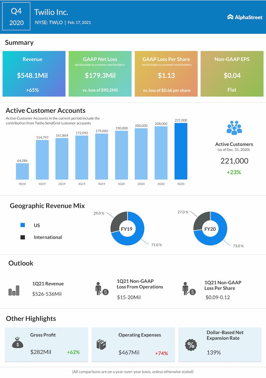 Twilio deals market cap