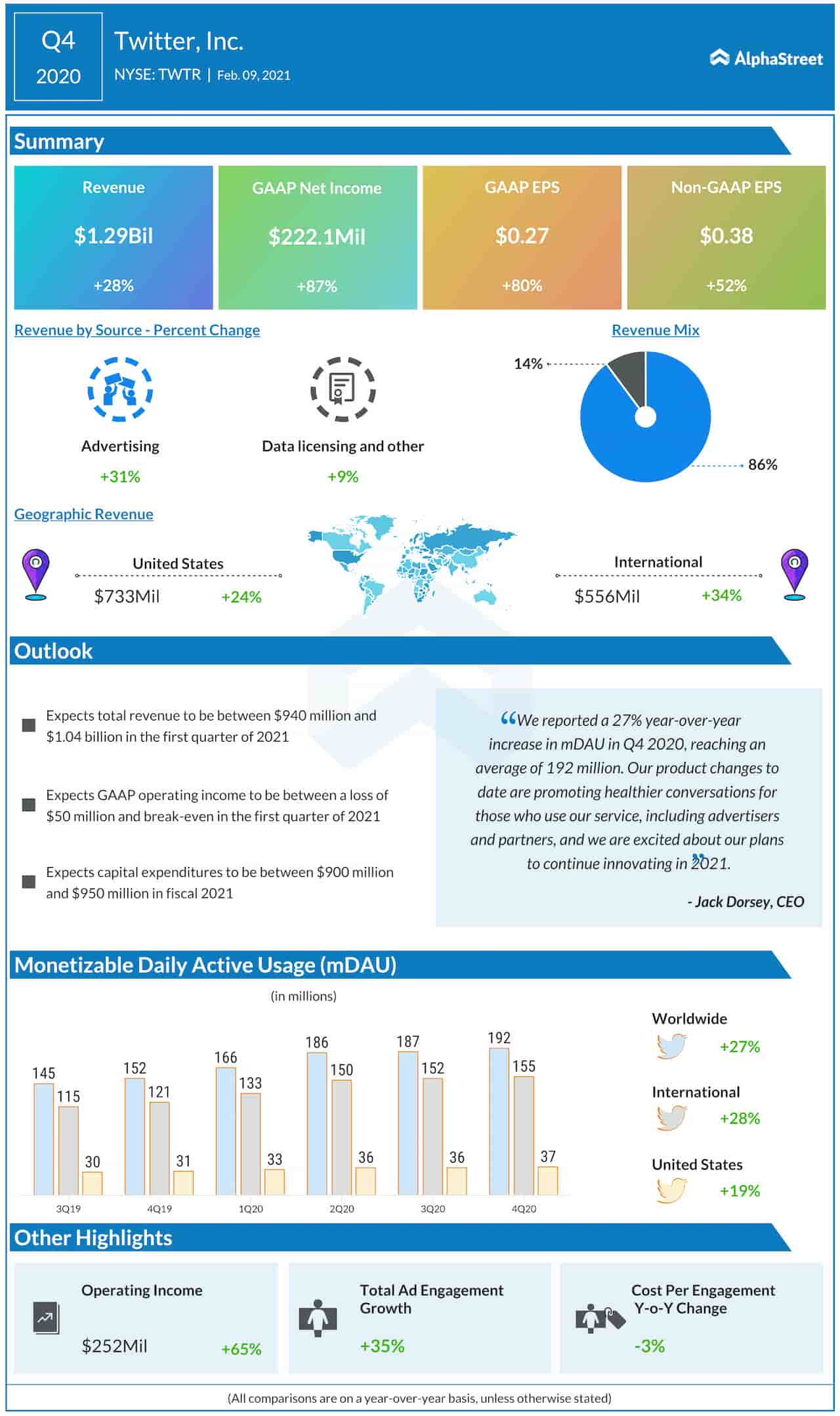 Twitter Q4 2020 earnings infographic