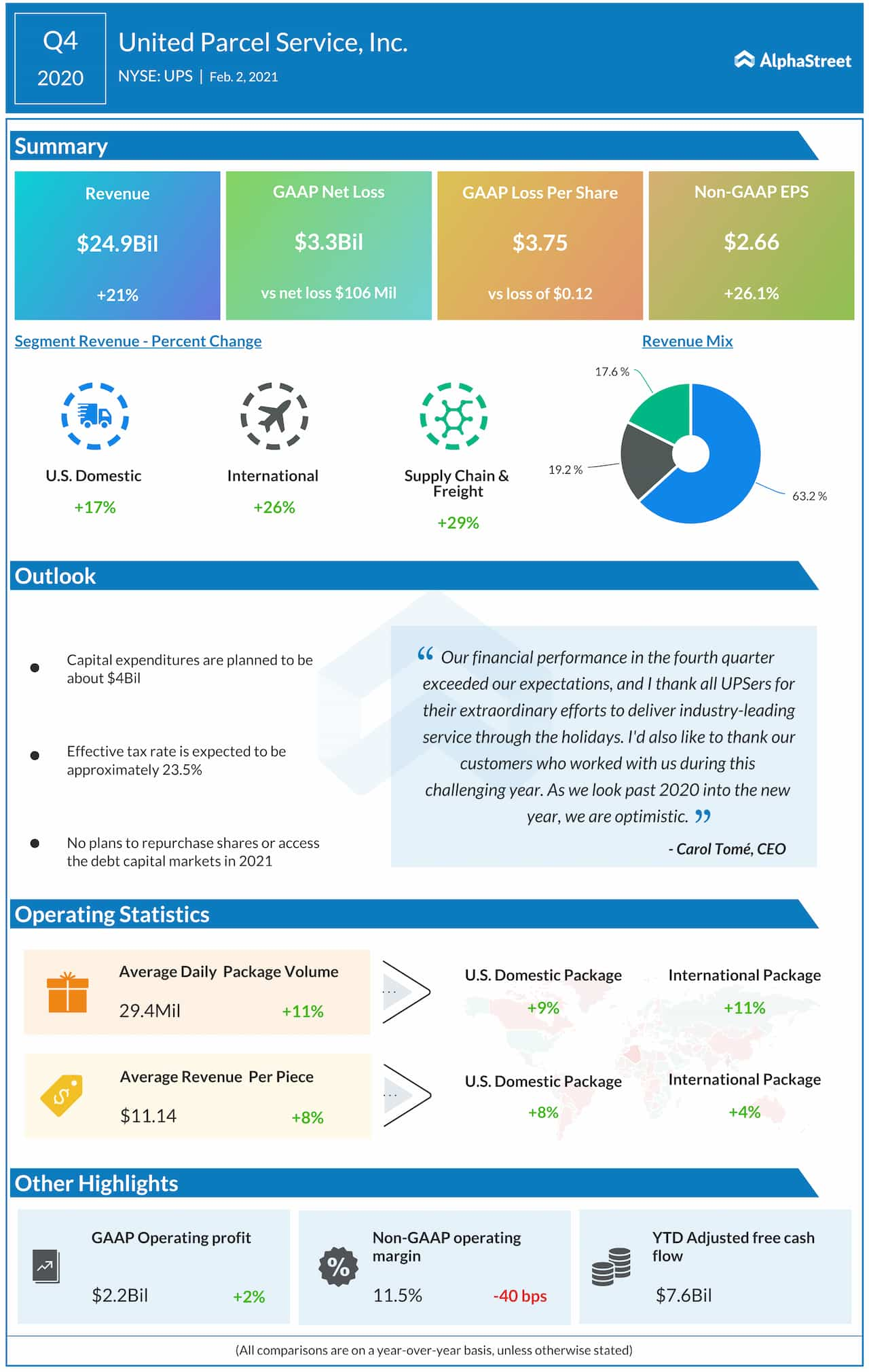 UPS Q4 2020 earnings infographic