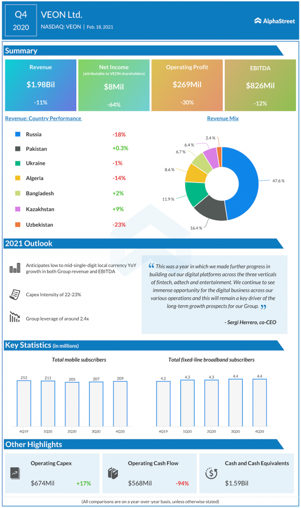 VEON Q4 2020 earnings