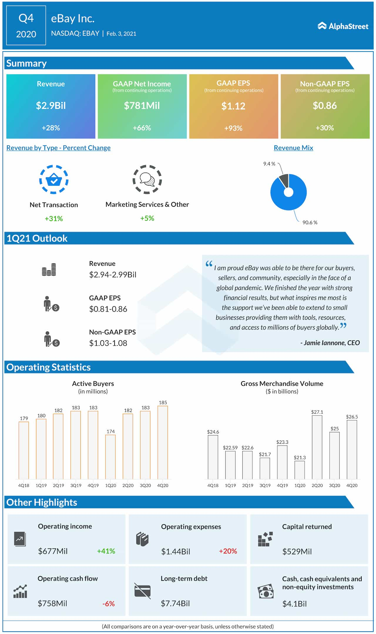 eBay Q4 2020 earnings infographic