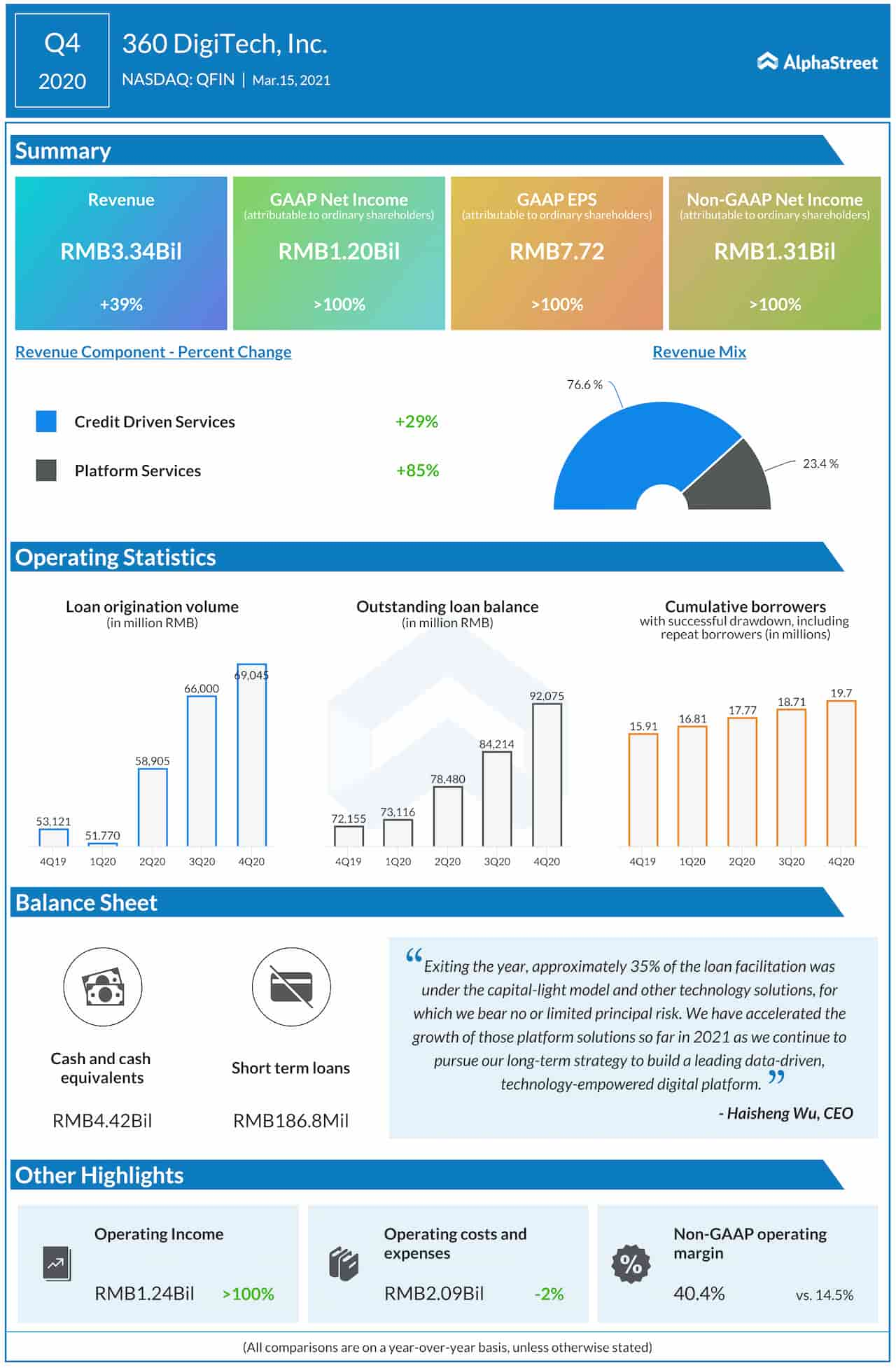 360 DigiTech Q4 2020 earnings infographic