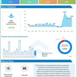AutoZone 2nd Quarter Same Store Sales Increase 15.2%; EPS Increases to $14.93