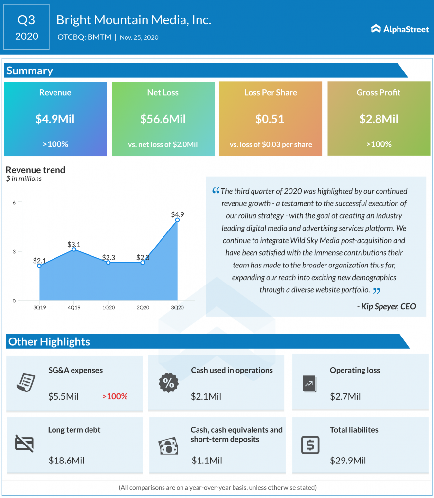 Bright Mountain Media Q3 2020 earnings