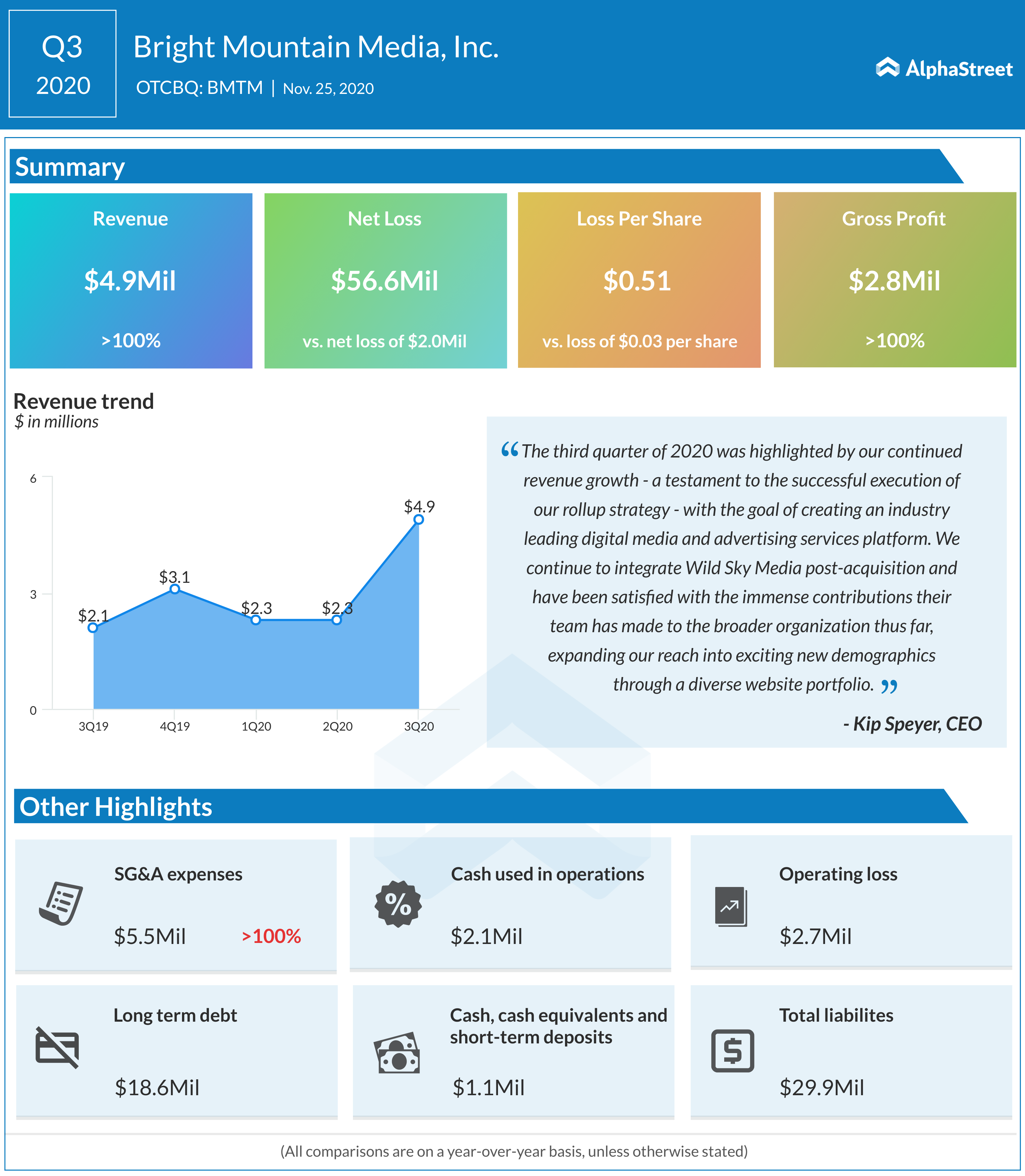 Bright Mountain Media Q3 2020 earnings