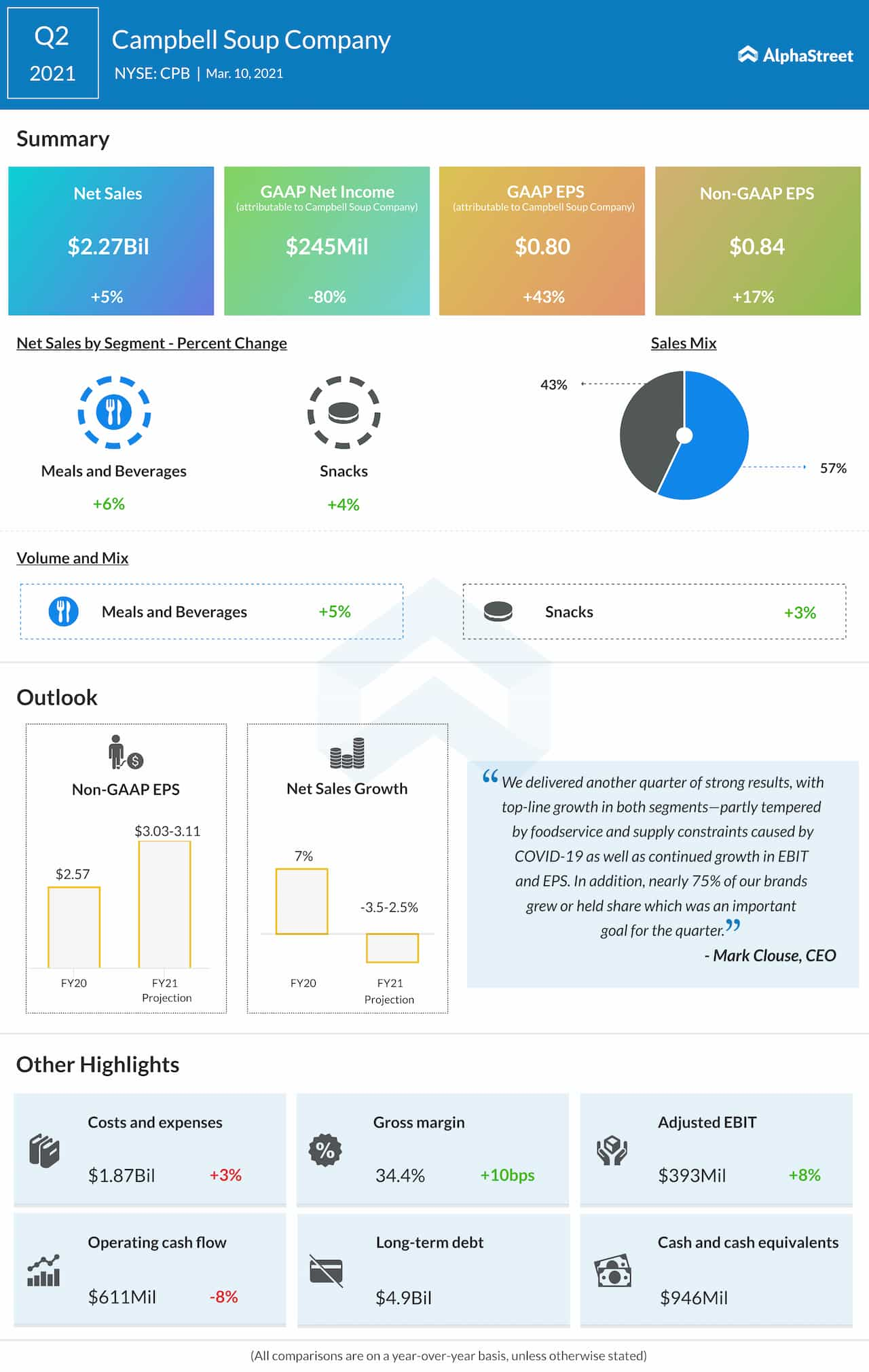 Campbell Soup Company Q2 2021 earnings infographic