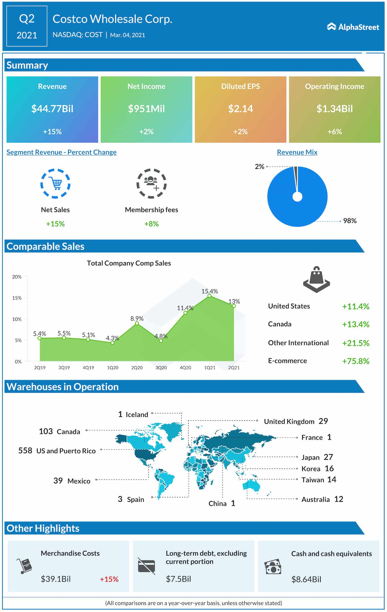 Costco Q2 2021 earnings infographic