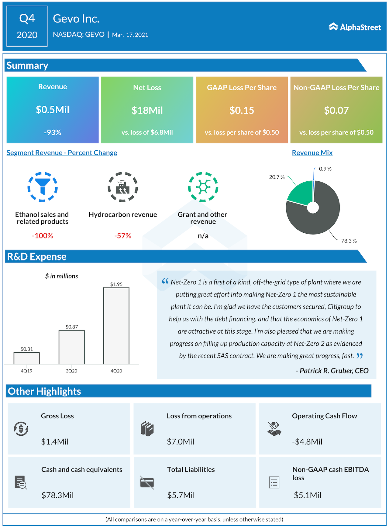 Gevo Q4 2020 earnings infographic