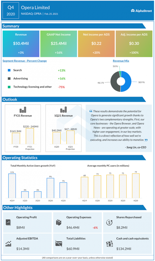 Opera Limited Q4 2020 earnings highlights