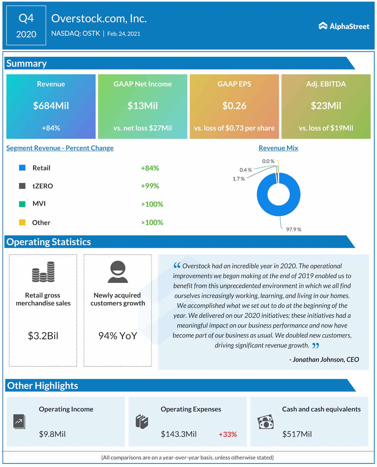 Overstock Q4 2020 earnings infographic