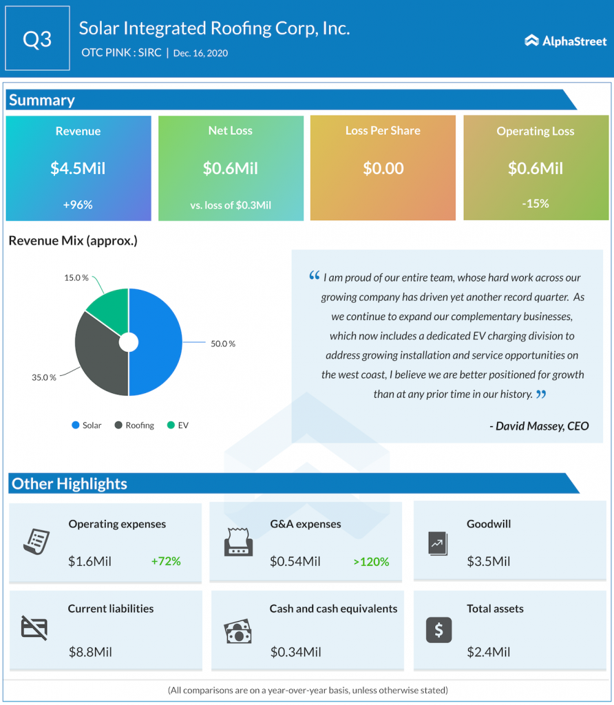 Solar Integrated Roofing Q3