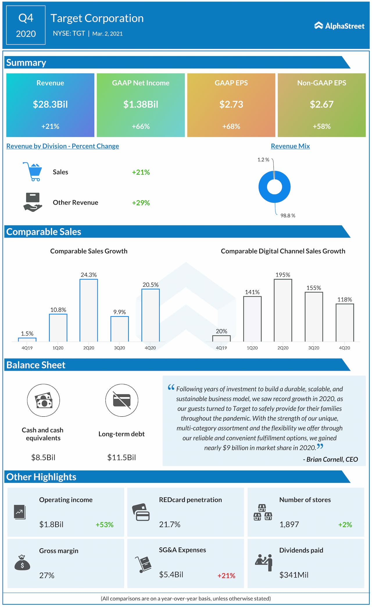 Target Corp. Q4 2020 earnings infographic