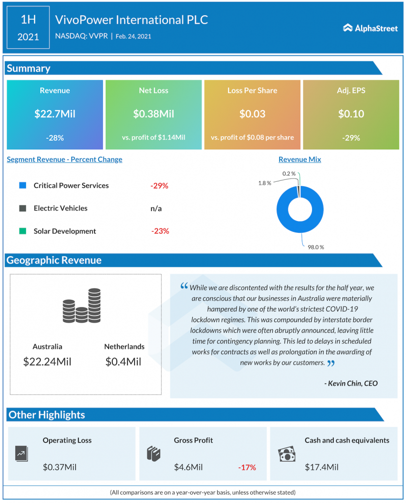 VivoPower H1 2021 earnings