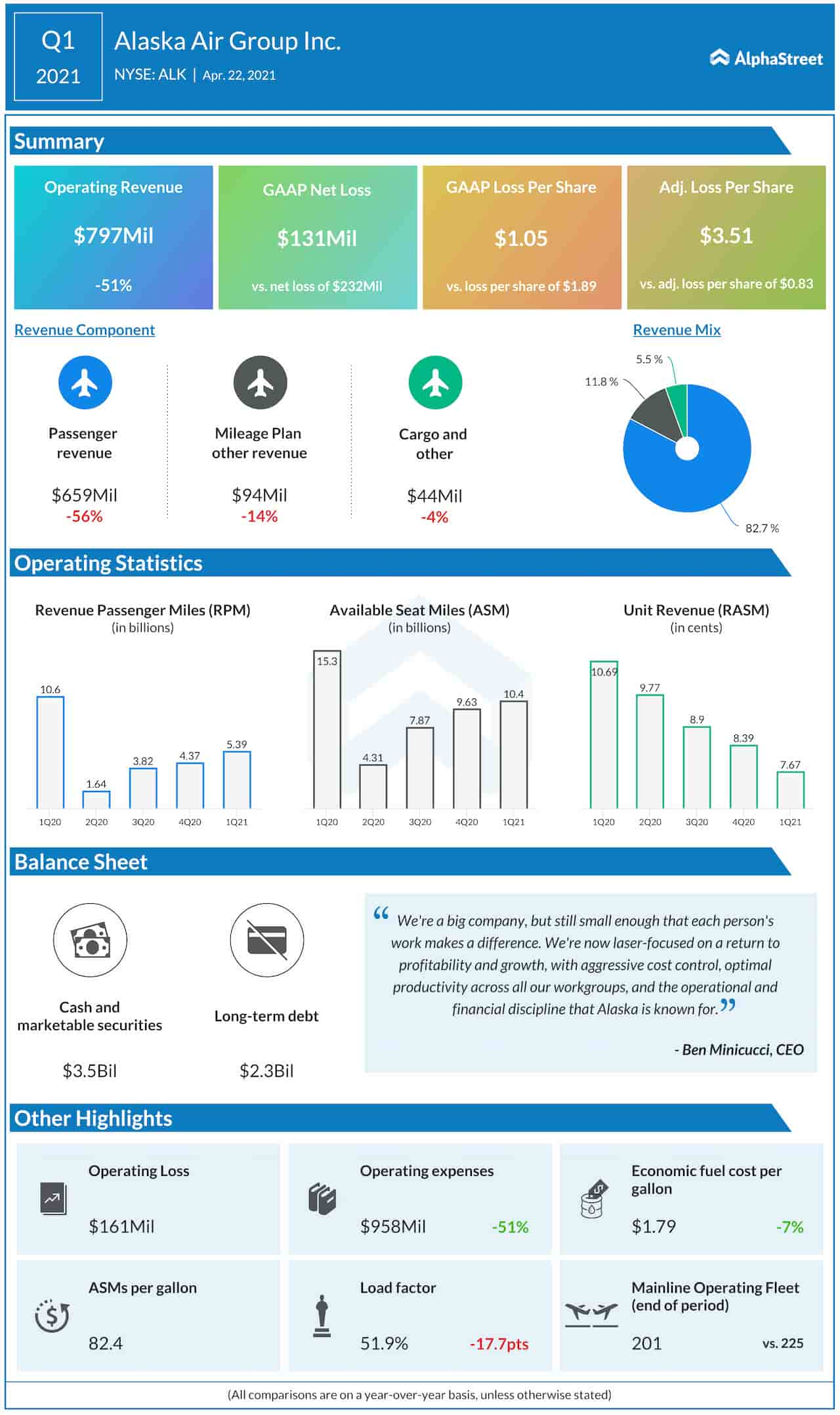 Alaska Air Q1 2021 earnings infographic