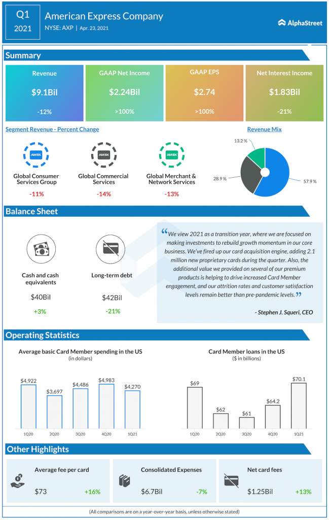 American Express Q1 2021 earnings.