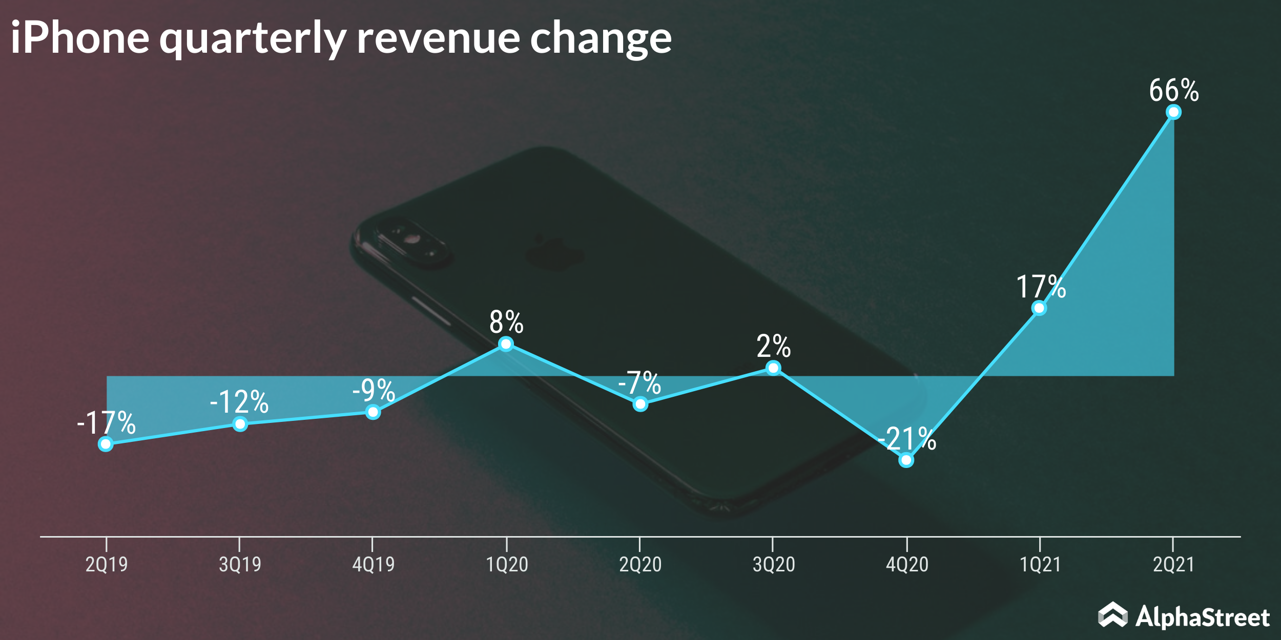 iPhone quarterly sales performance