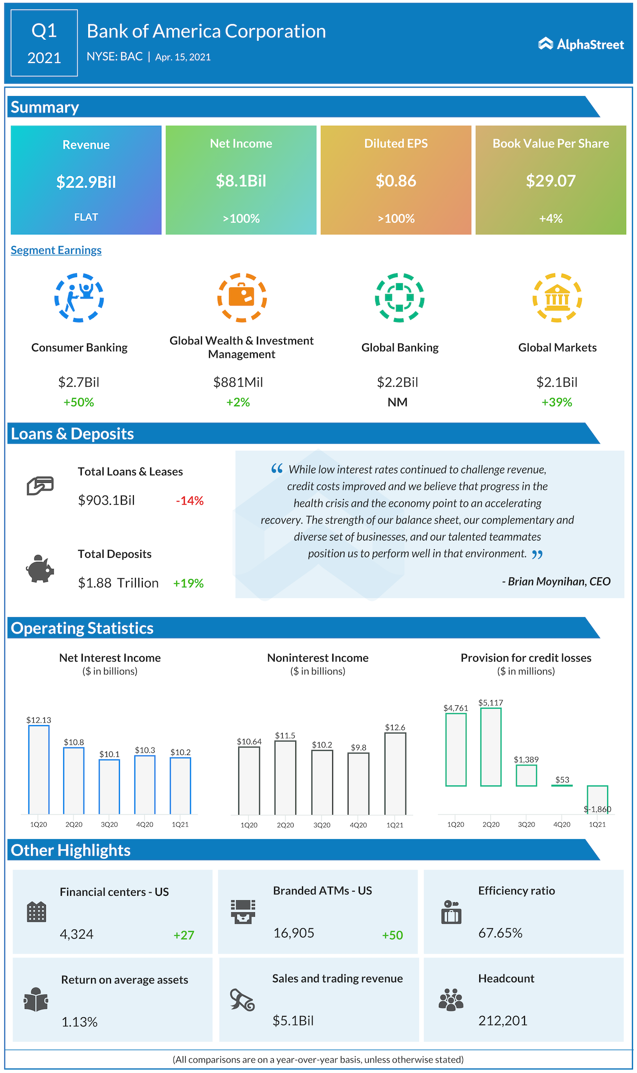 Bank of America Q1 2021 earnings