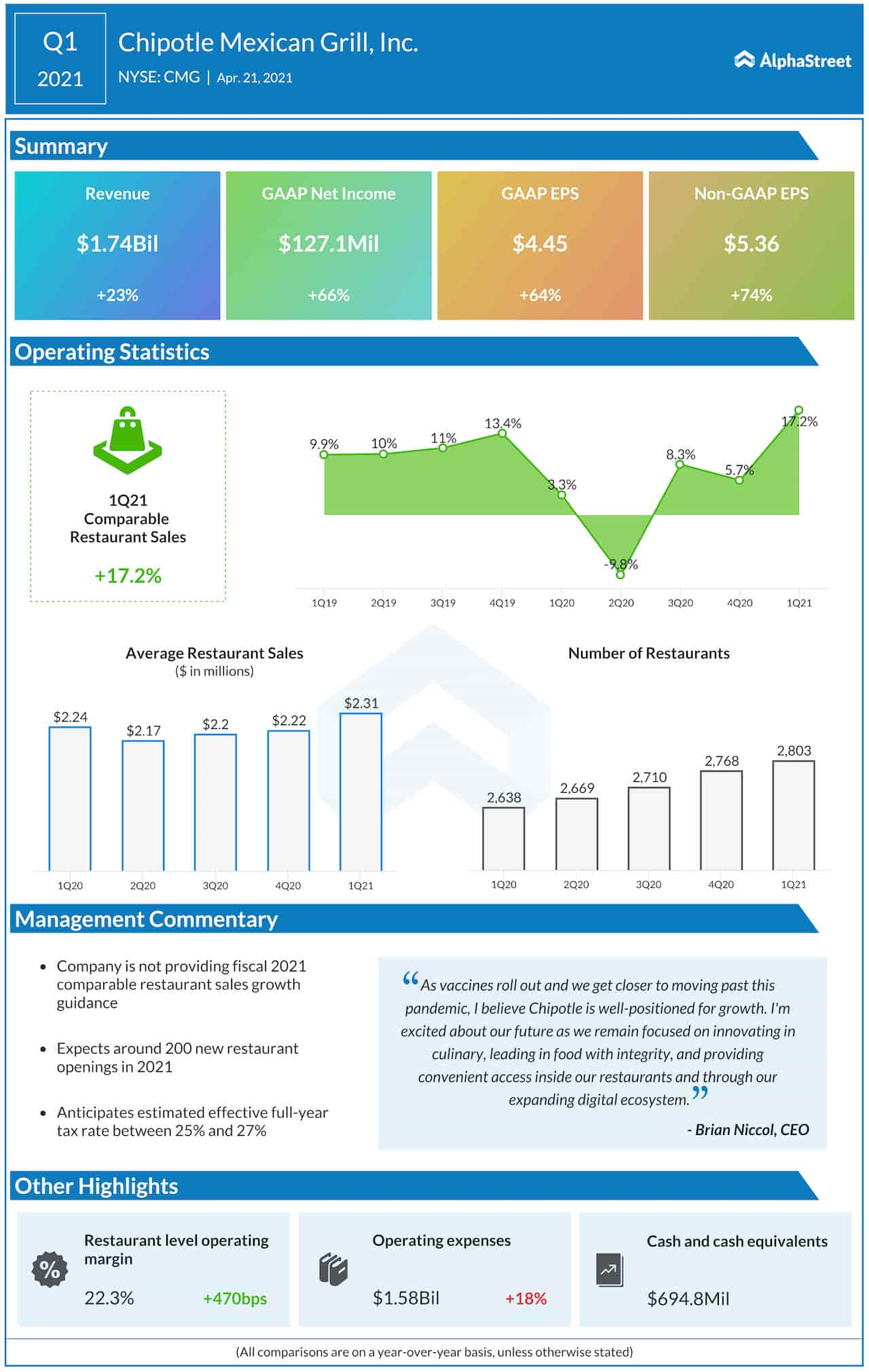 Chipotle Mexican Grill Q1 2021 earnings infographic