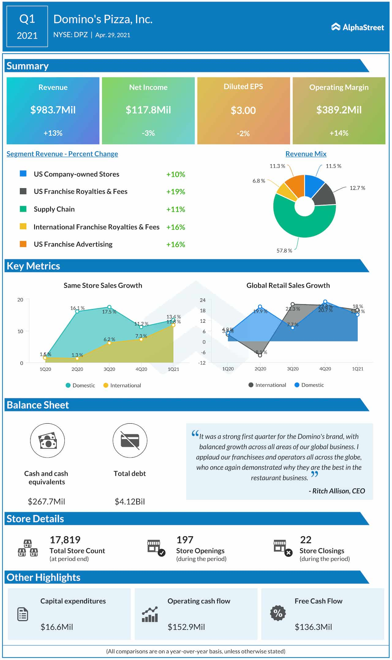 Domino's Pizza Q1 2021 earnings infographic