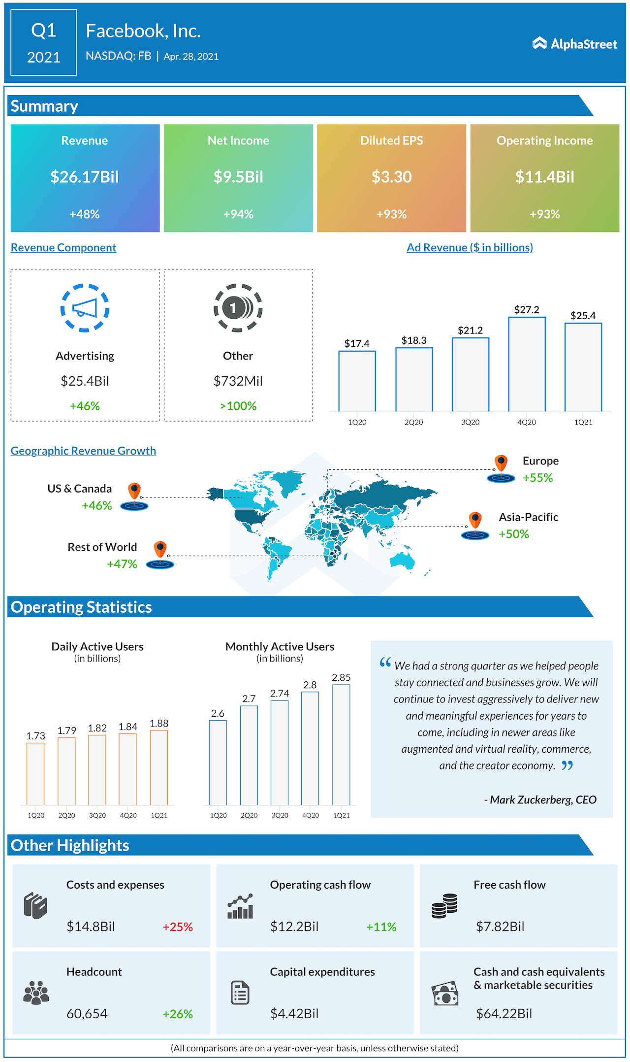 Facebook Q1 2021 earnings