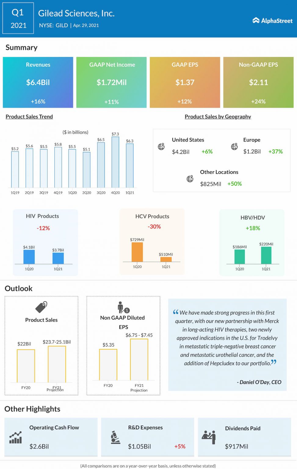 Infographic Highlights of Gilead Sciences (GILD) Q1 earnings report