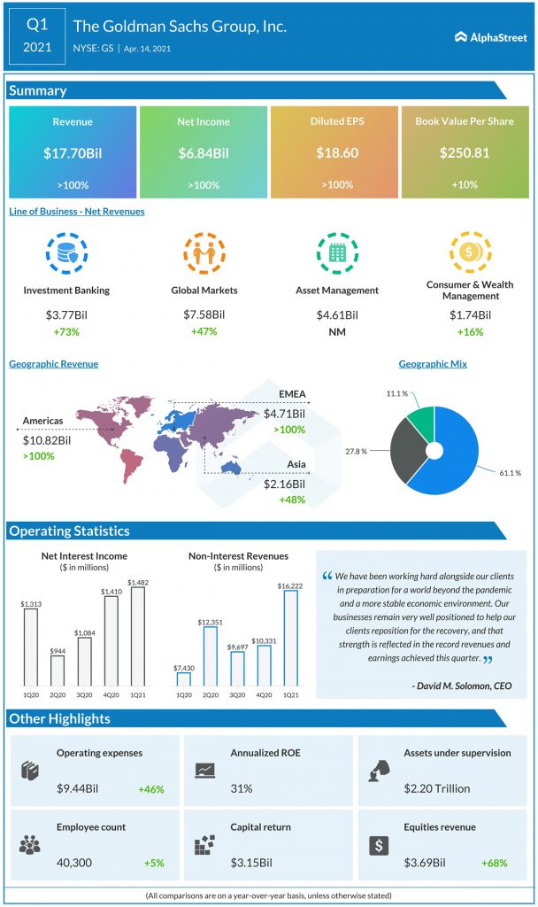 Goldman Sachs Q1 2021 earnings 