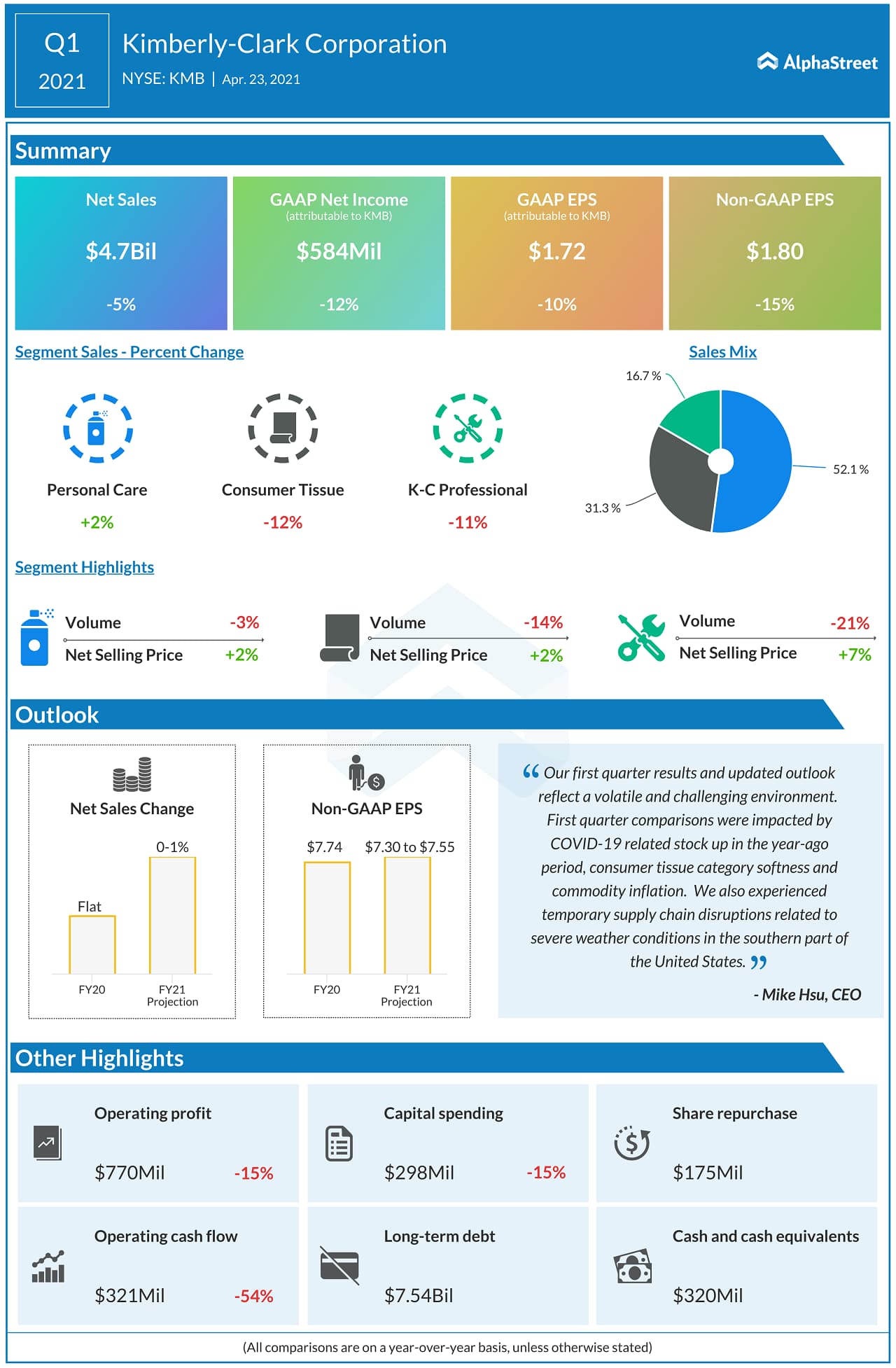 Kimberly-Clark Q1 2021 earnings