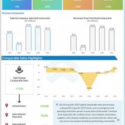 McDonald's Corp Q1 2021 earnings