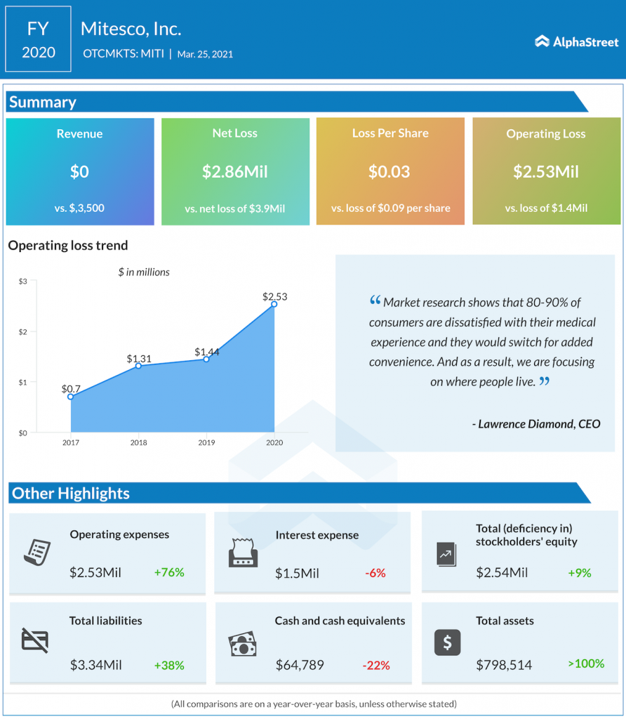 Mitesco FY 2020 earnings