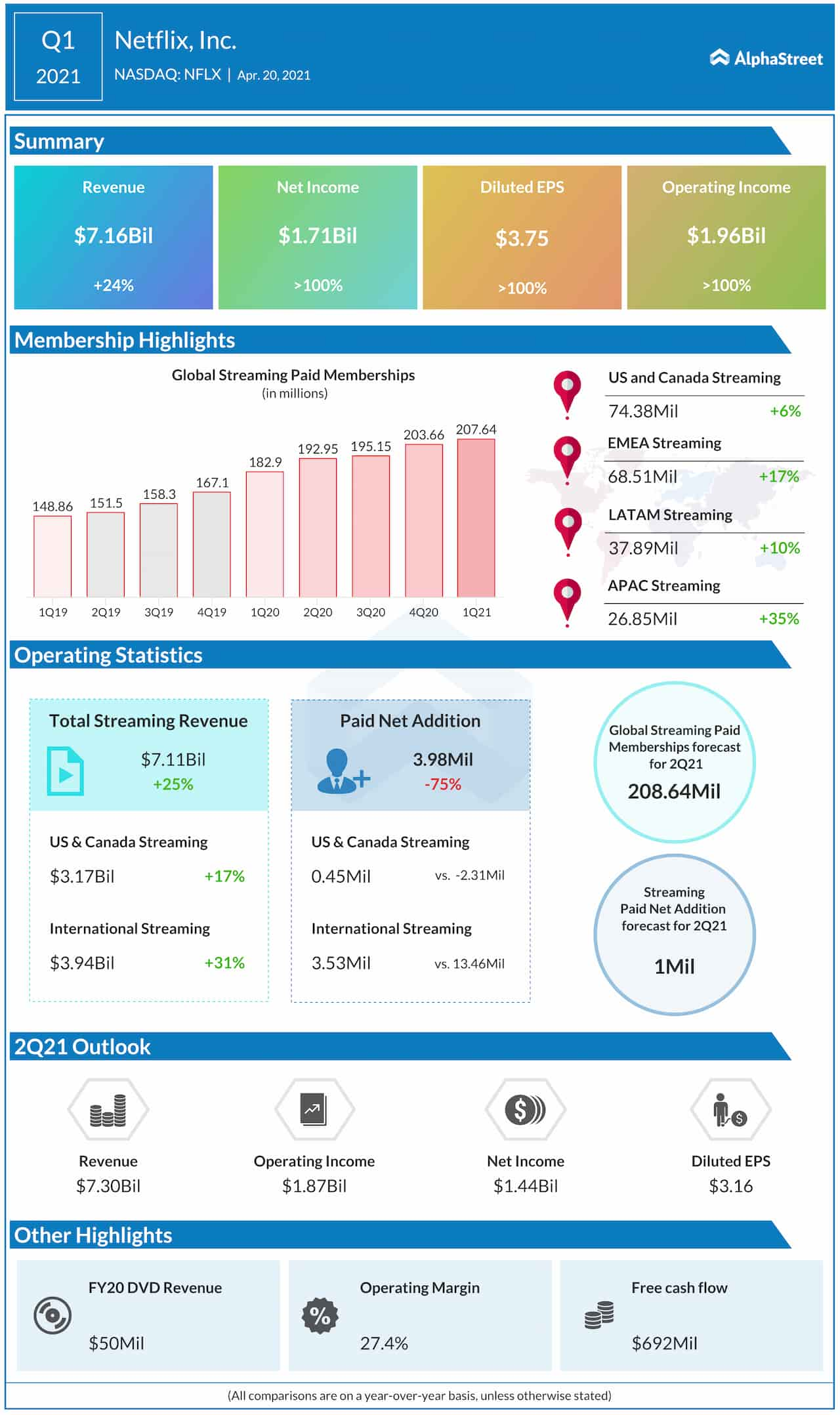 Netflix Q1 2021 earnings infographic