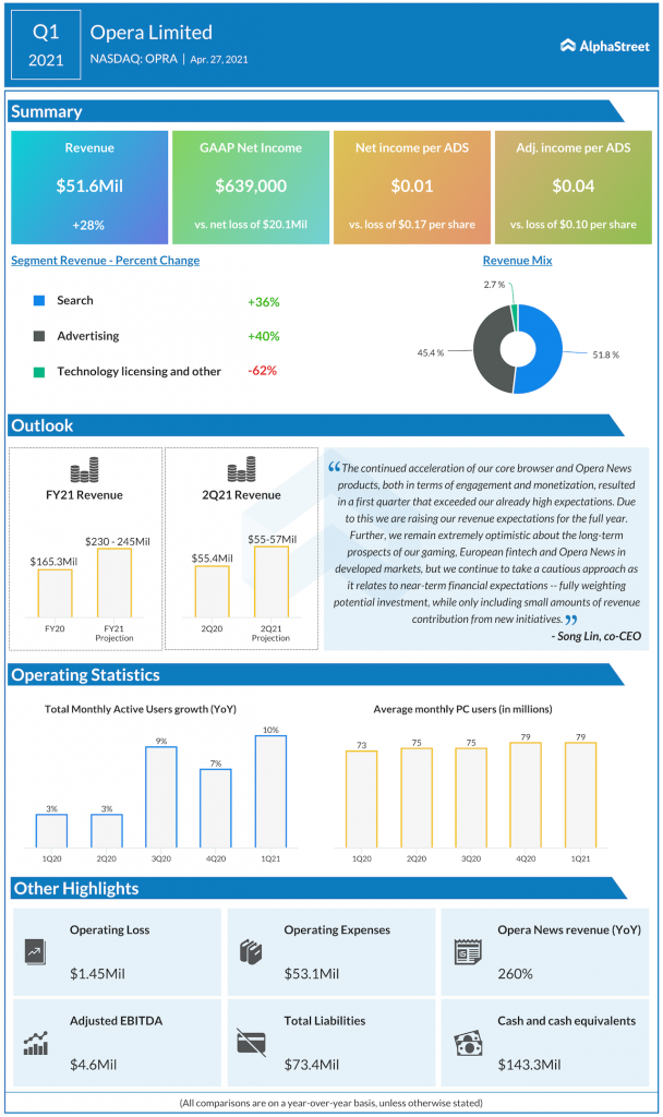Opera Ltd Q1 2021 earnings