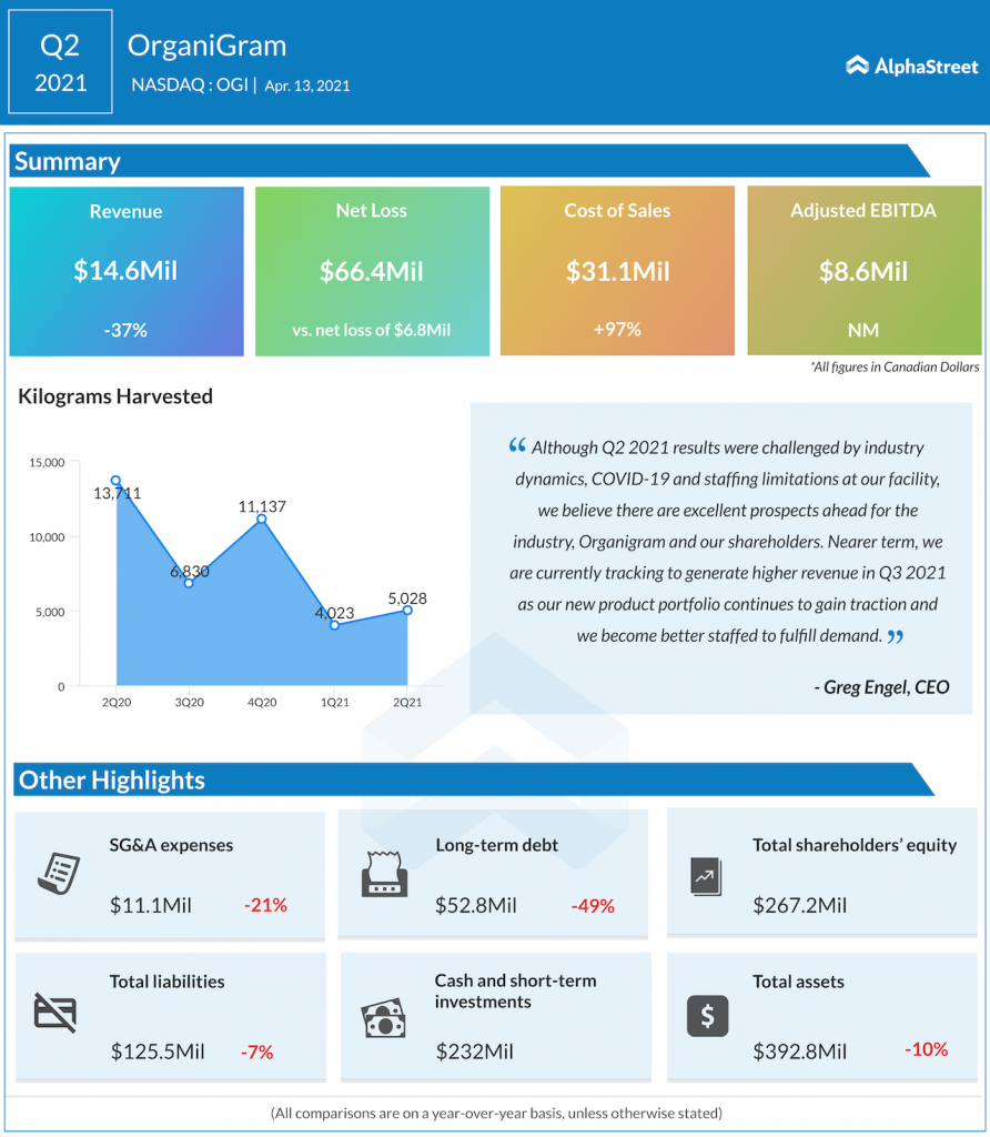 Organigram Q2 2021 earnings