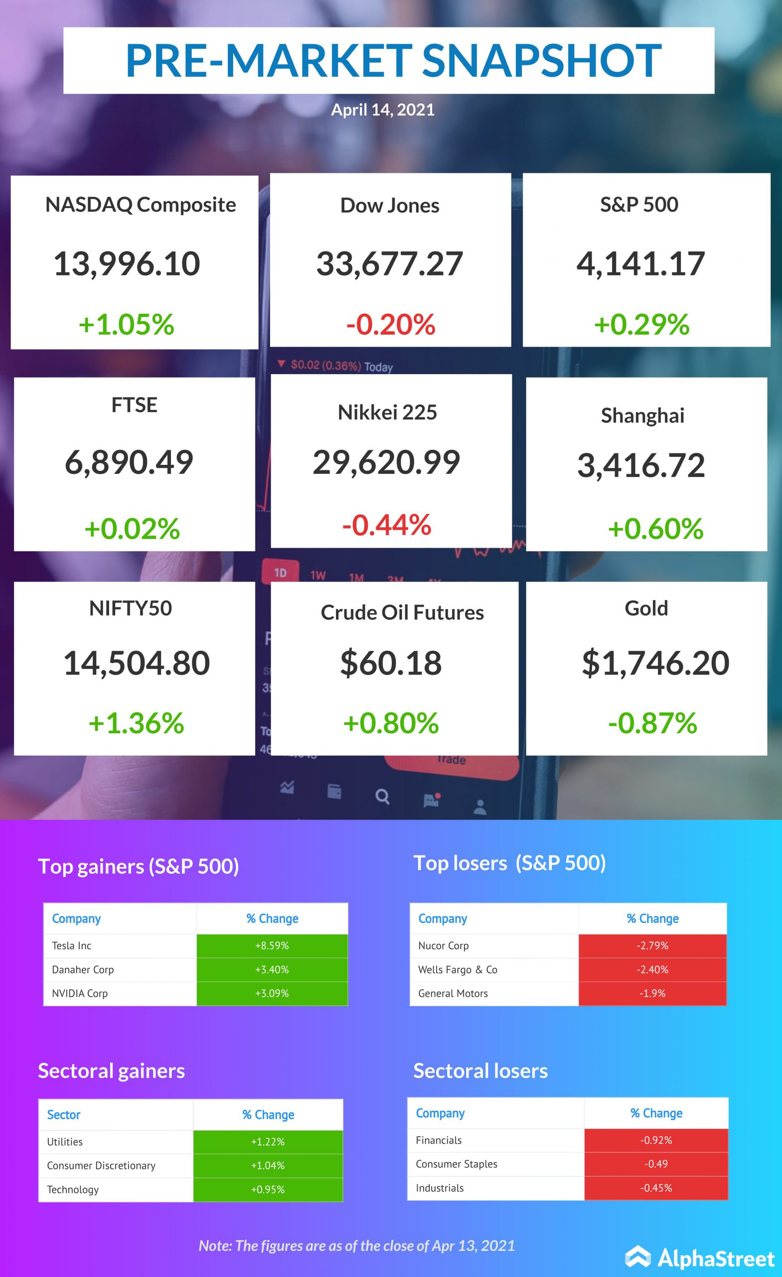 US premarket news Dow Jones, NASDAQ, S&P updates for Apr. 14, 2021