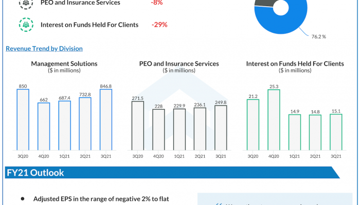 Paychex Q3 2021 earnings