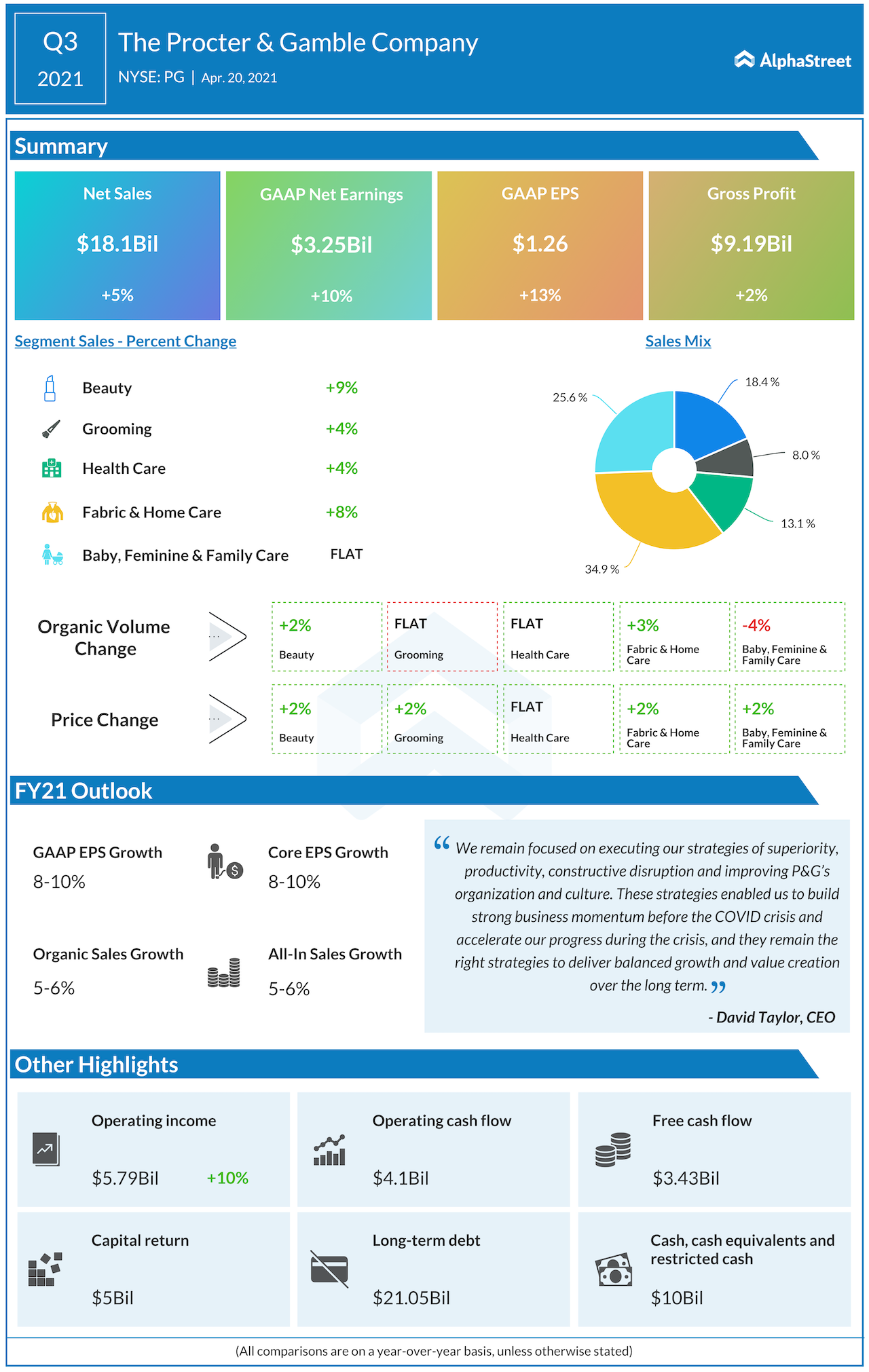 Procter and gamble Q3 2021 earnings