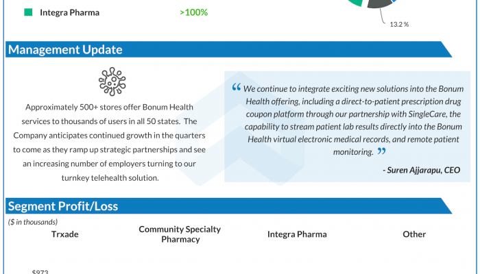 Trxade Q1 2021 earnings