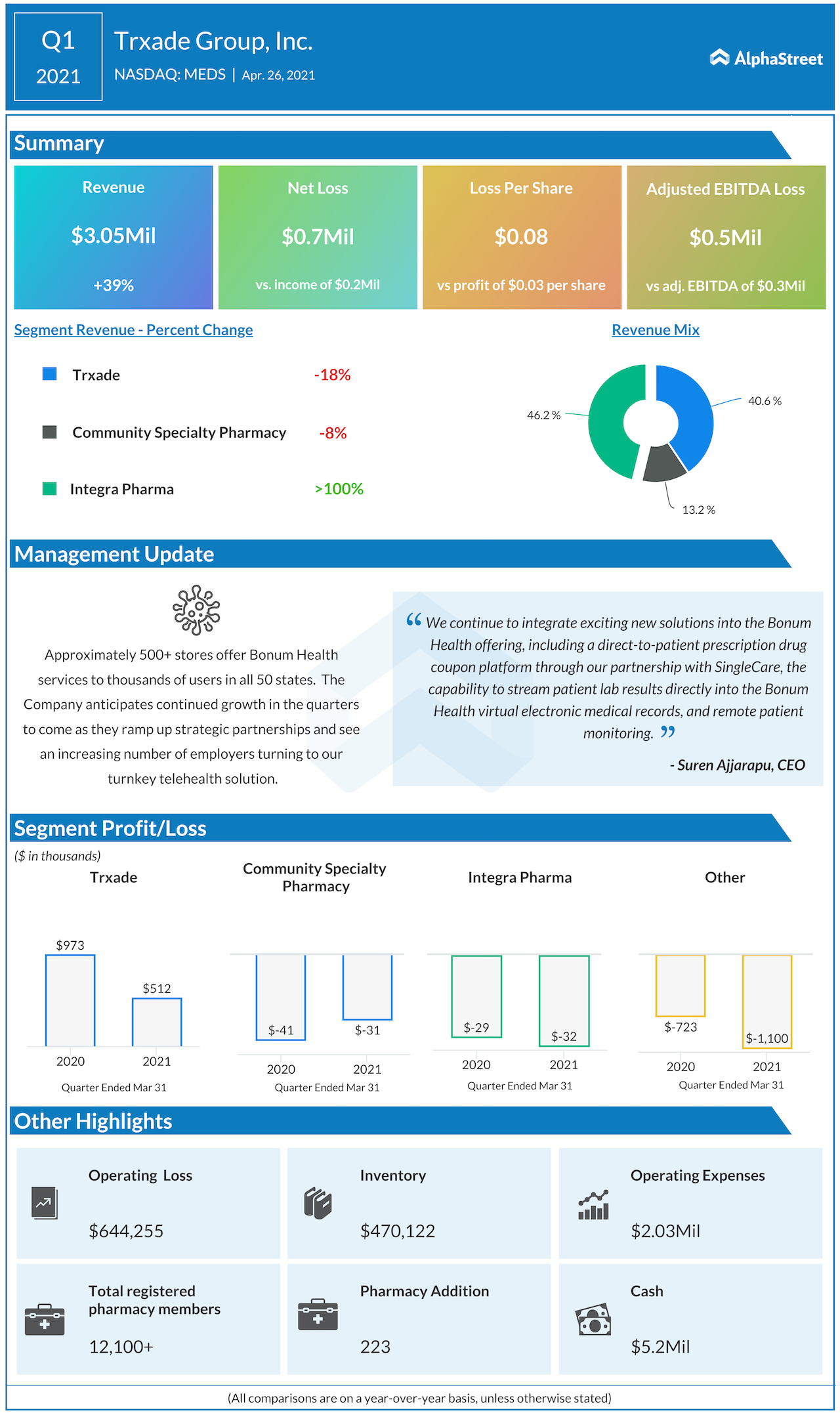 Trxade Q1 2021 earnings