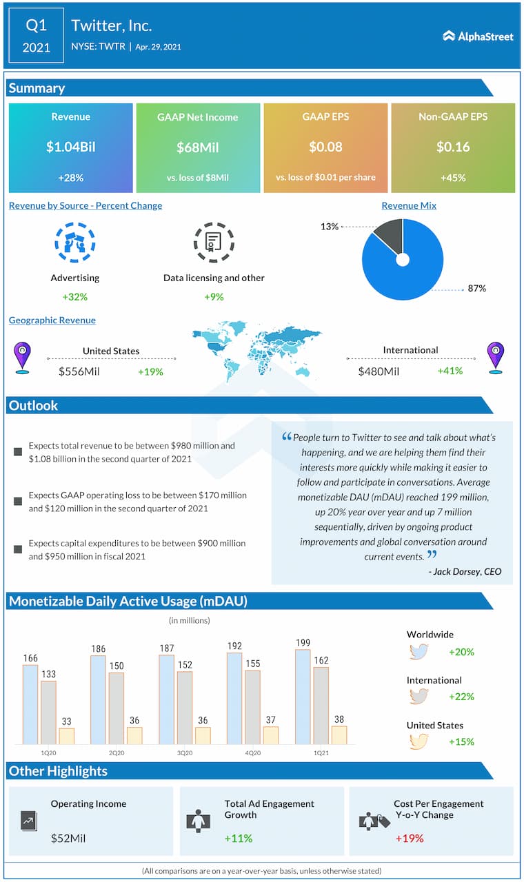 Twitter Q1 2021 earnings results 