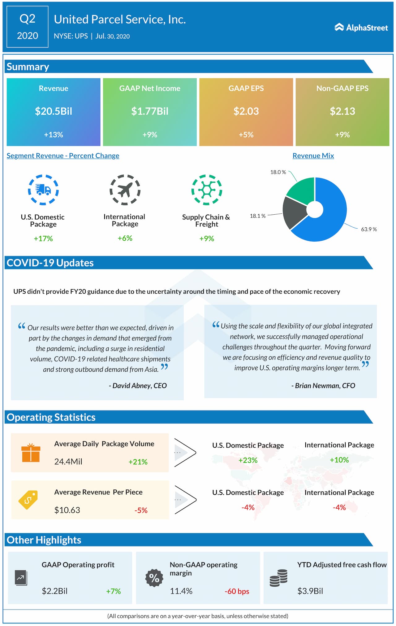 UPS reports Q2 earnings above street target Infographic AlphaStreet