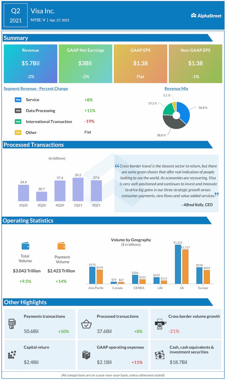 Visa Q2 2021 earnings infographic