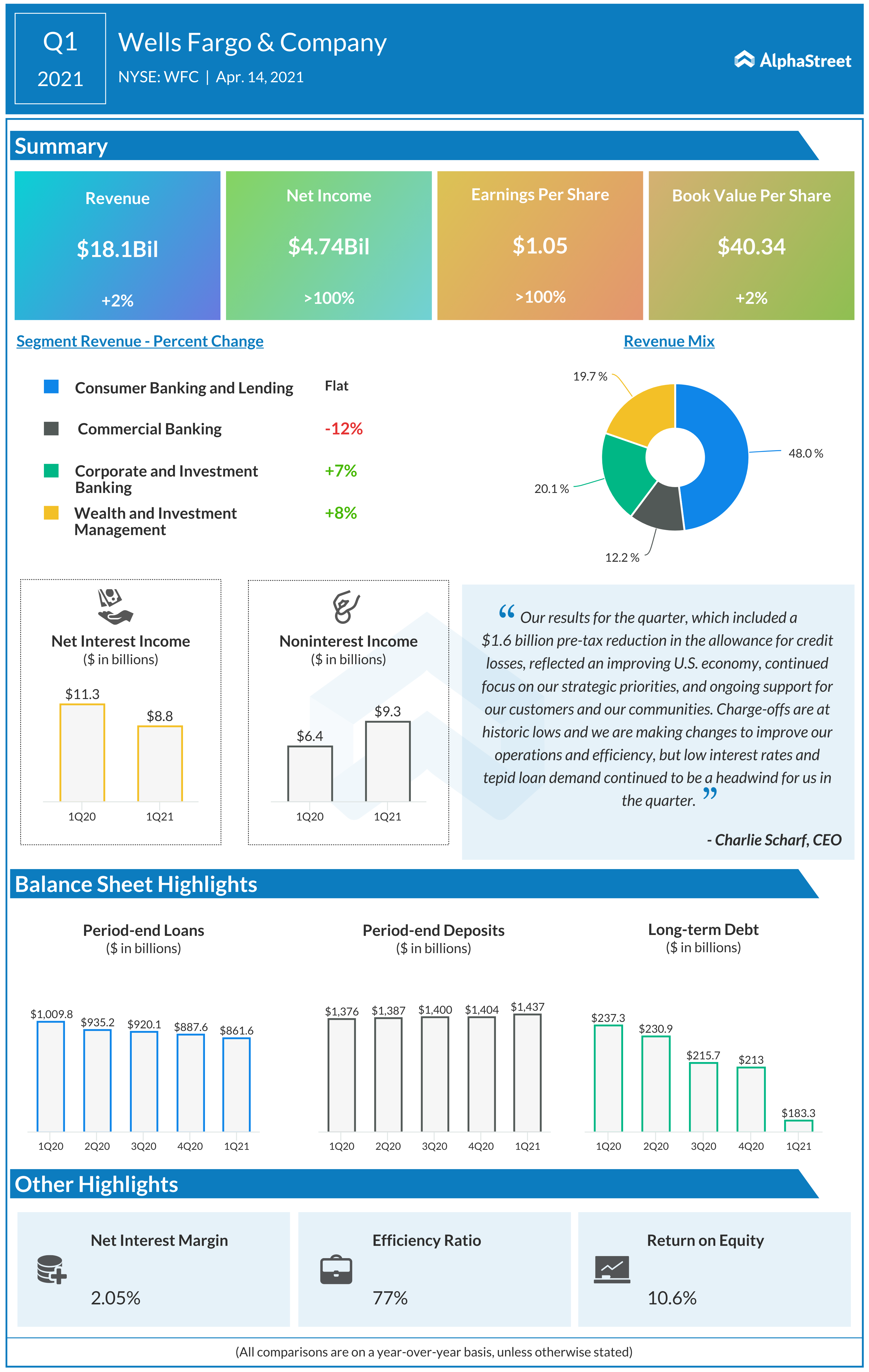 Wells Fargo Bank Q1 2021 earnings infographic