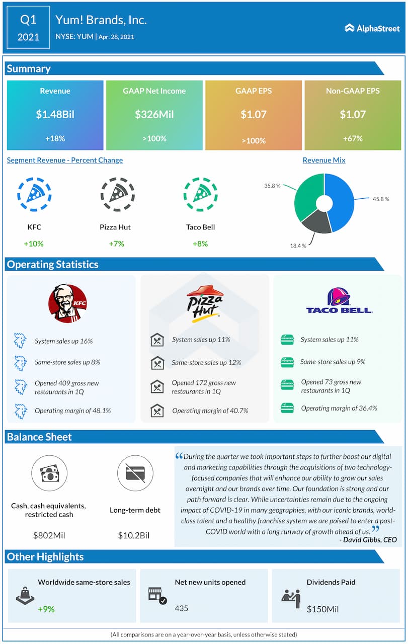 Yum! Brands Q1 2021 earnings infographic